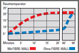 Raumtemperatur